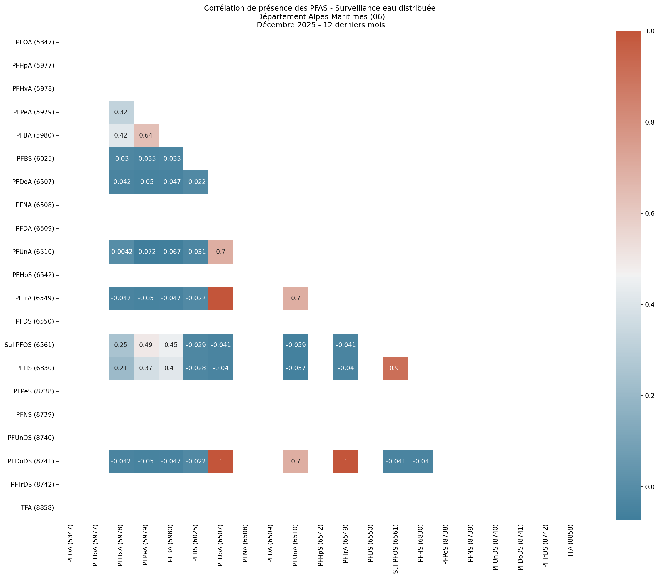 Analyses au niveau départemental
